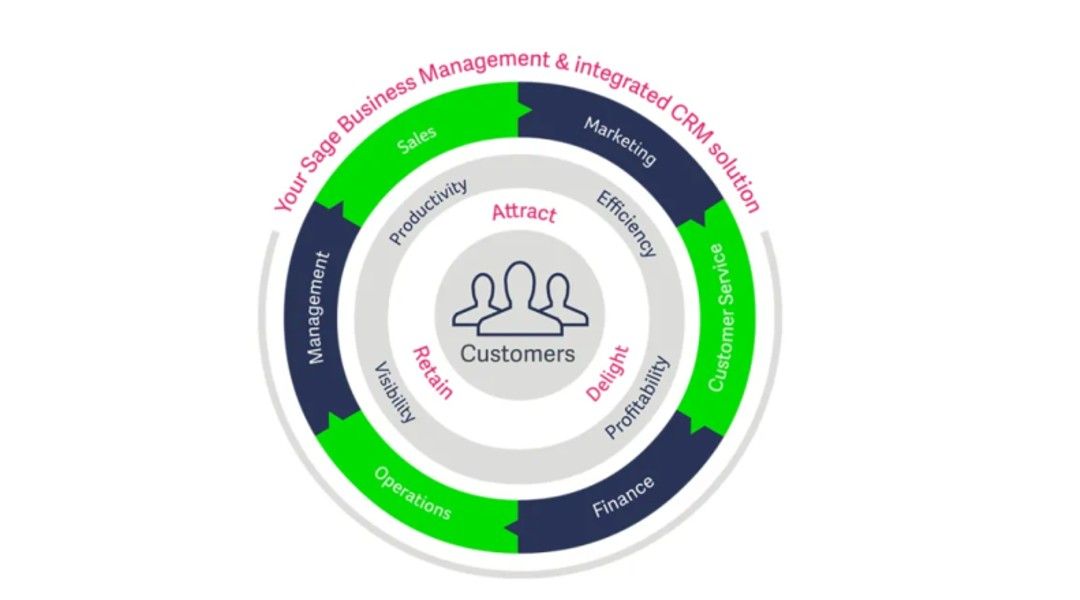Sage CRM review | TechRadar