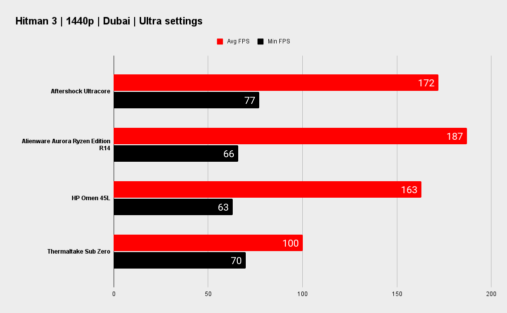 Aftershock Ultracore Benchmarks