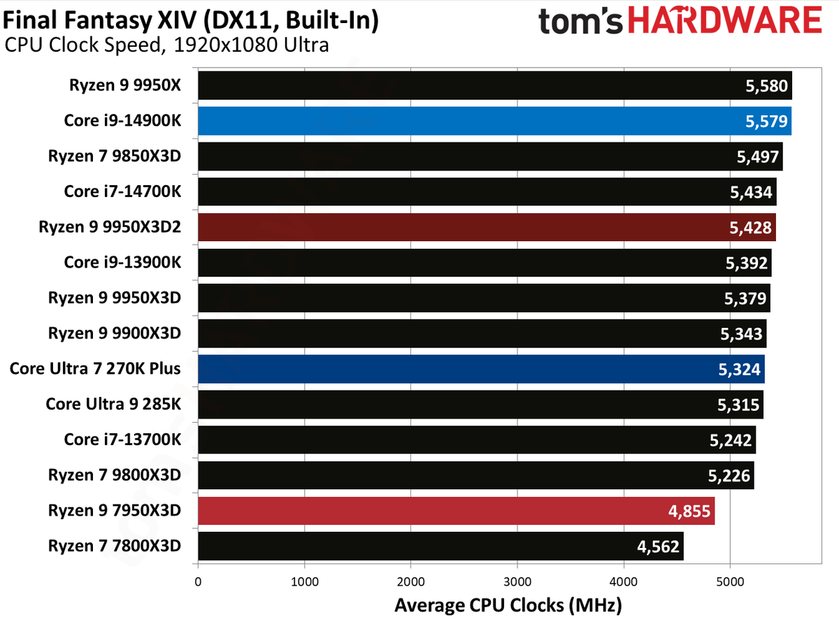 Ryzen 9 9950X3D2 - Final Fantasy XIV Benchmarks