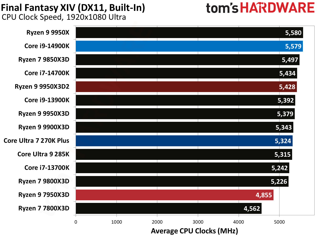 Ryzen 9 9950X3D2 - Final Fantasy XIV Benchmarks