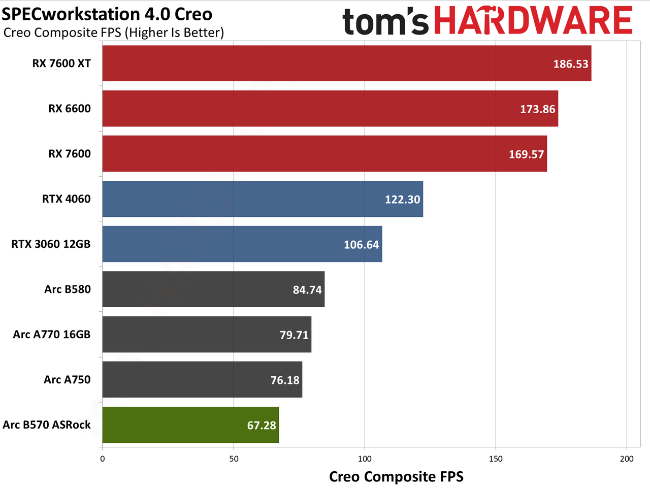 ASRock Arc B570 Challenger OC ProVizAI charts