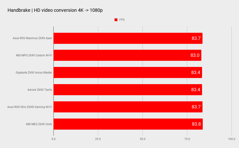 Asus ROG Maximus Z690 Apex benchmarks