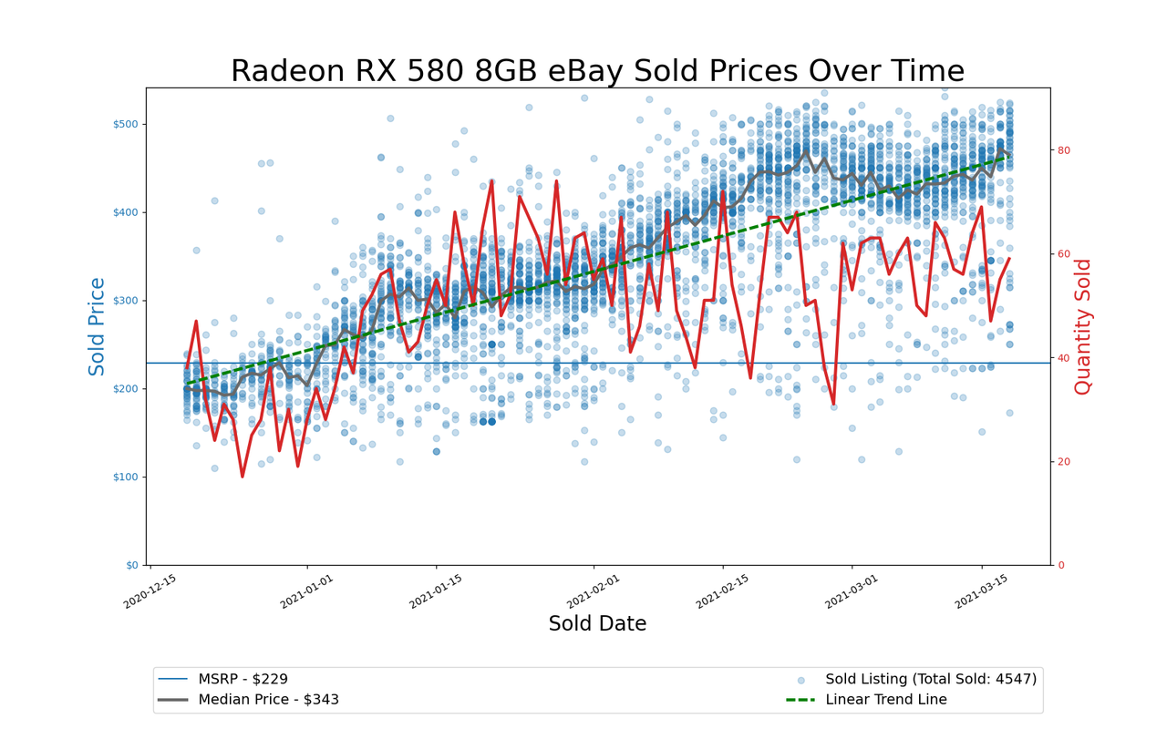 GPU Pricing Index, eBay 90-day charts