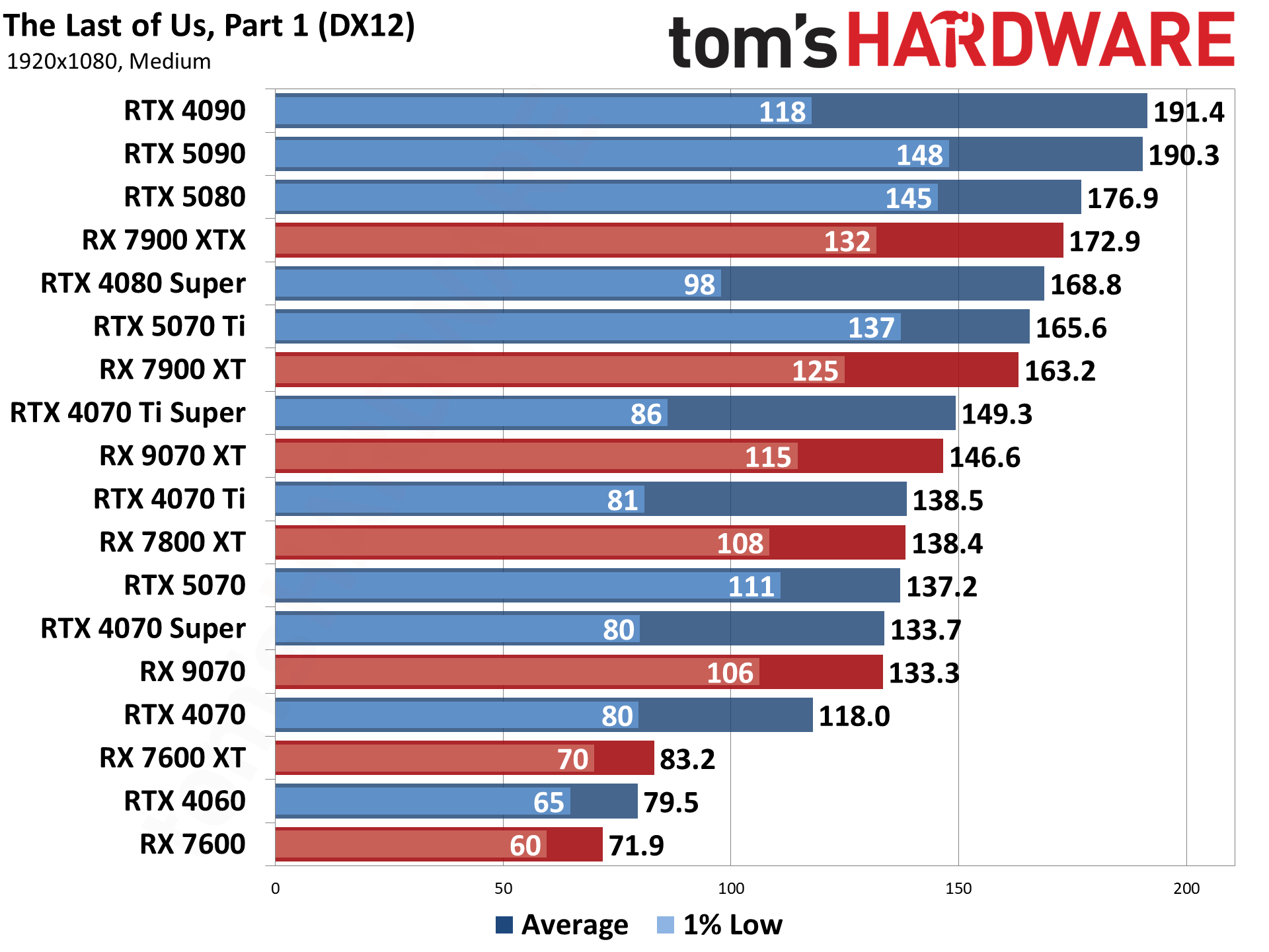 GPU Benchmarks Hierarchy 2025 - Graphics Card Rankings | Tom's Hardware