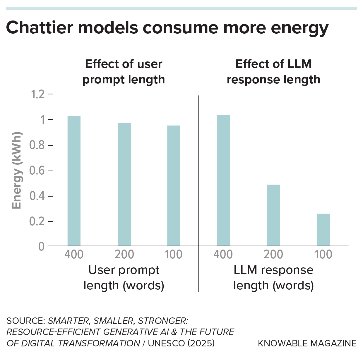A blue bar graph showing that chattier models use more energy.
