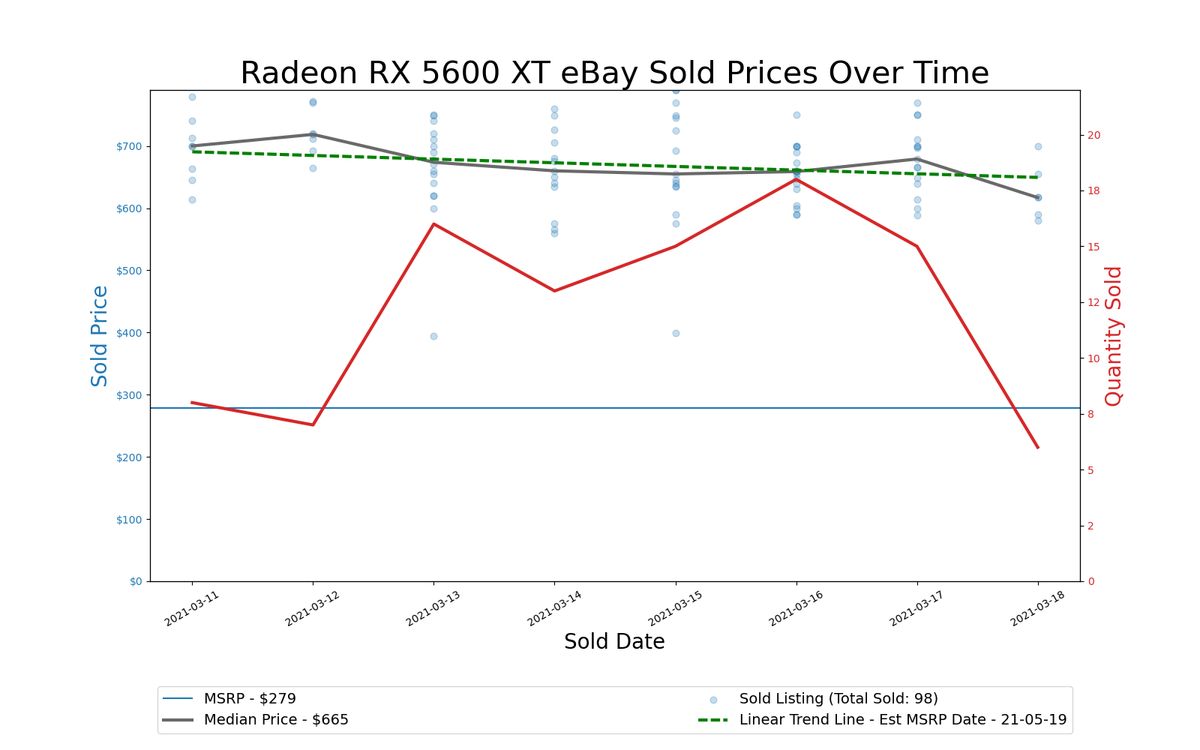 GPU Pricing Index 90-day charts of eBay data