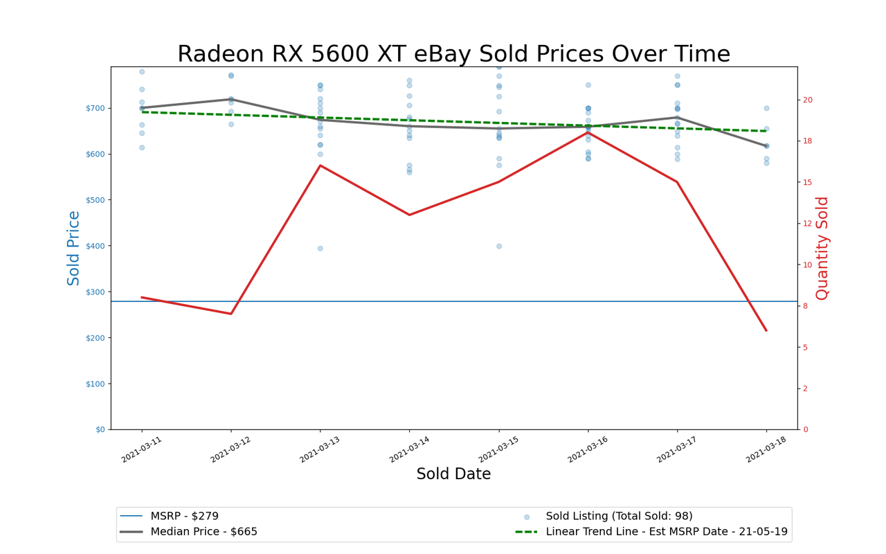 GPU Pricing Index 90-day charts of eBay data