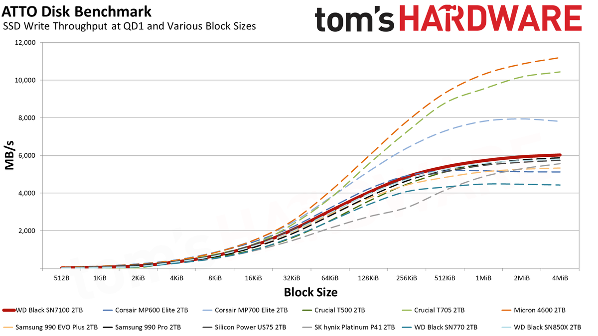WD Black SN7100 2TB SSD