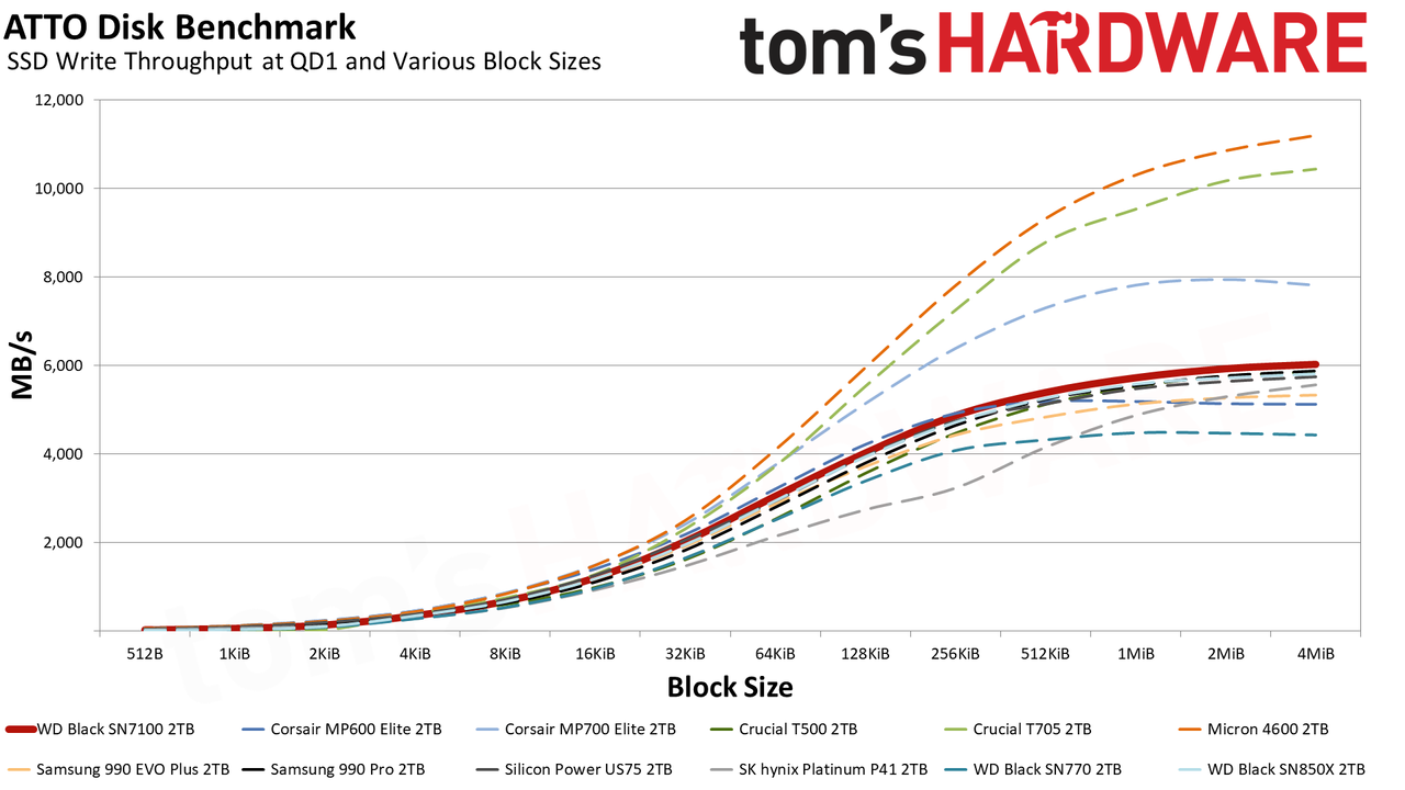 WD Black SN7100 2TB SSD