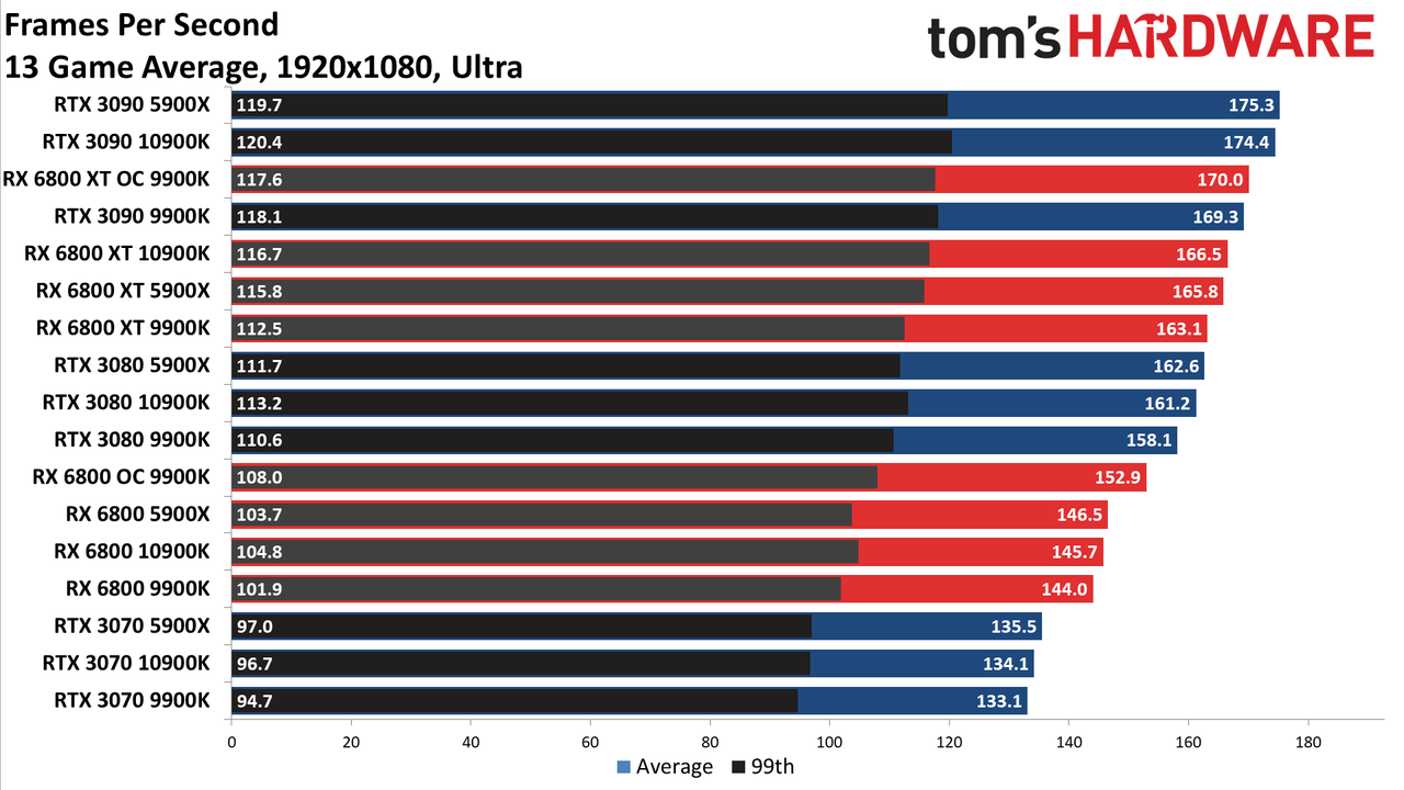 Radeon RX 6800 Series vs. RTX 30-series CPU charts