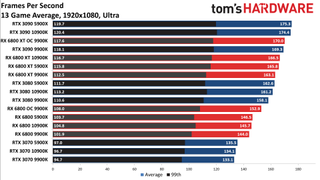 Radeon RX 6800 Series vs. RTX 30-series CPU charts