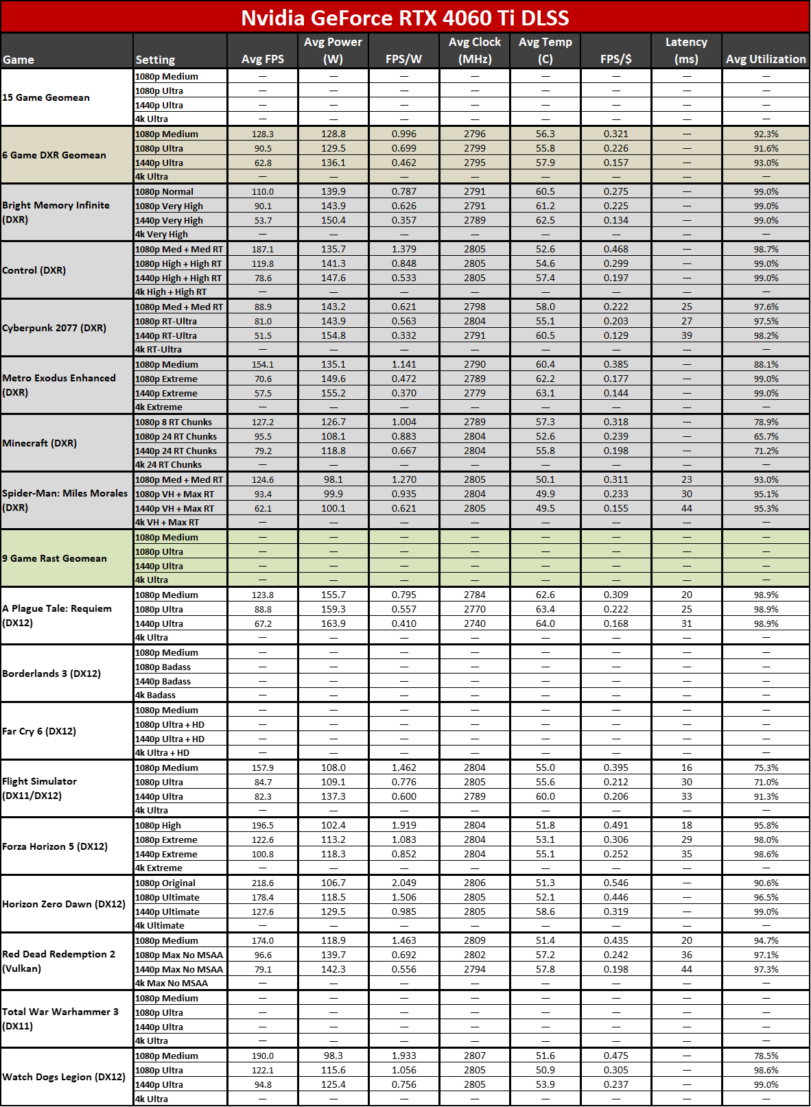 Nvidia GeForce RTX 4060 Ti power, temperature, clocks, etc. tables