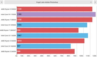 Intel Core i9-11900K performance
