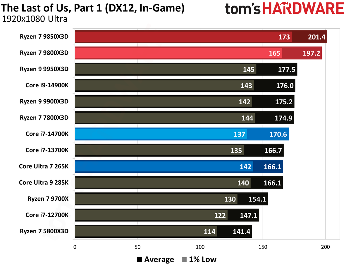 AMD Ryzen 7 9850X3D