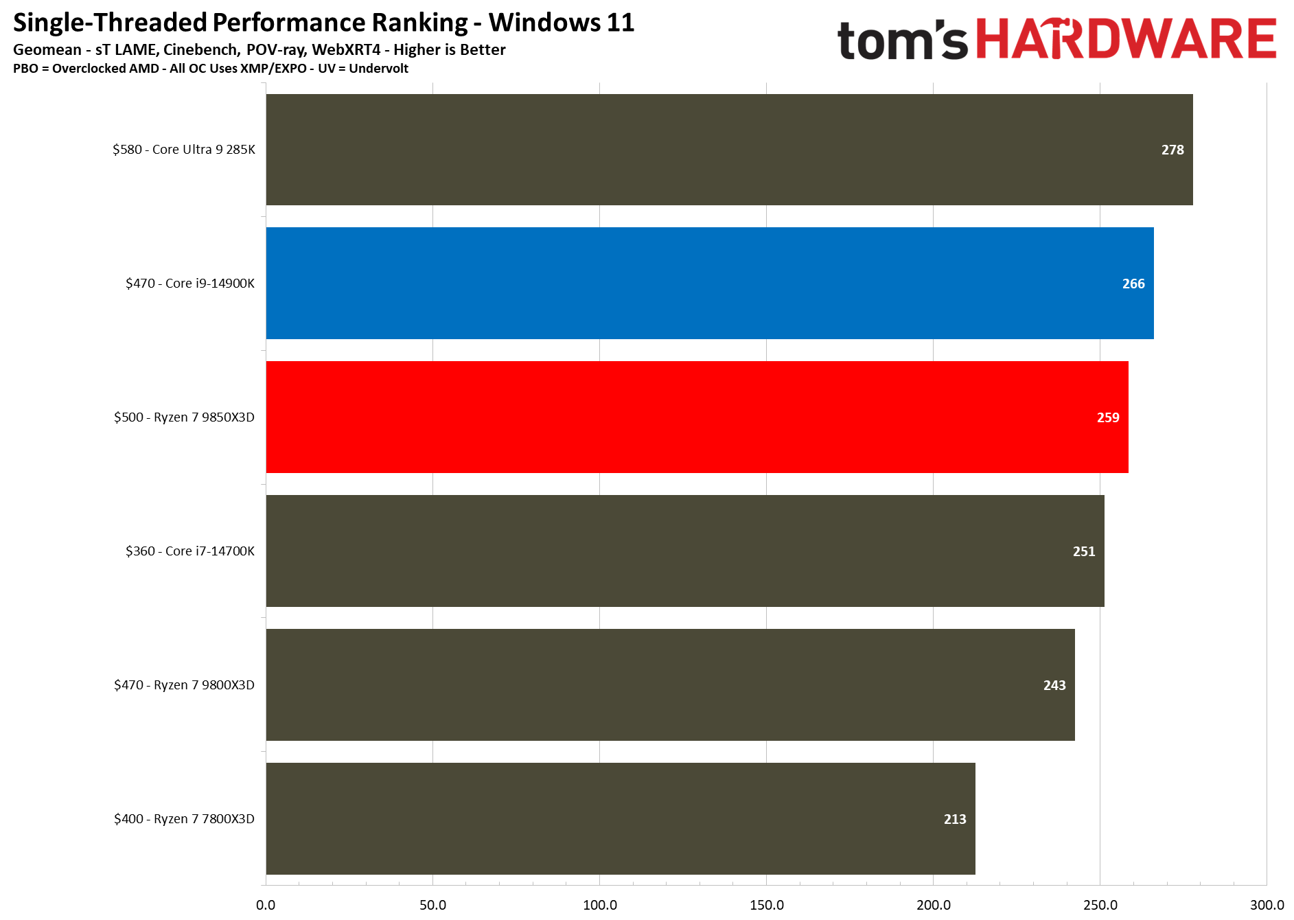AMD Ryzen 7 9850X3D vs Intel Core i9-14900K productivity benchmarks single core