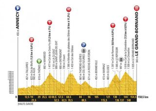 2018 Tour de France profile for stage 10