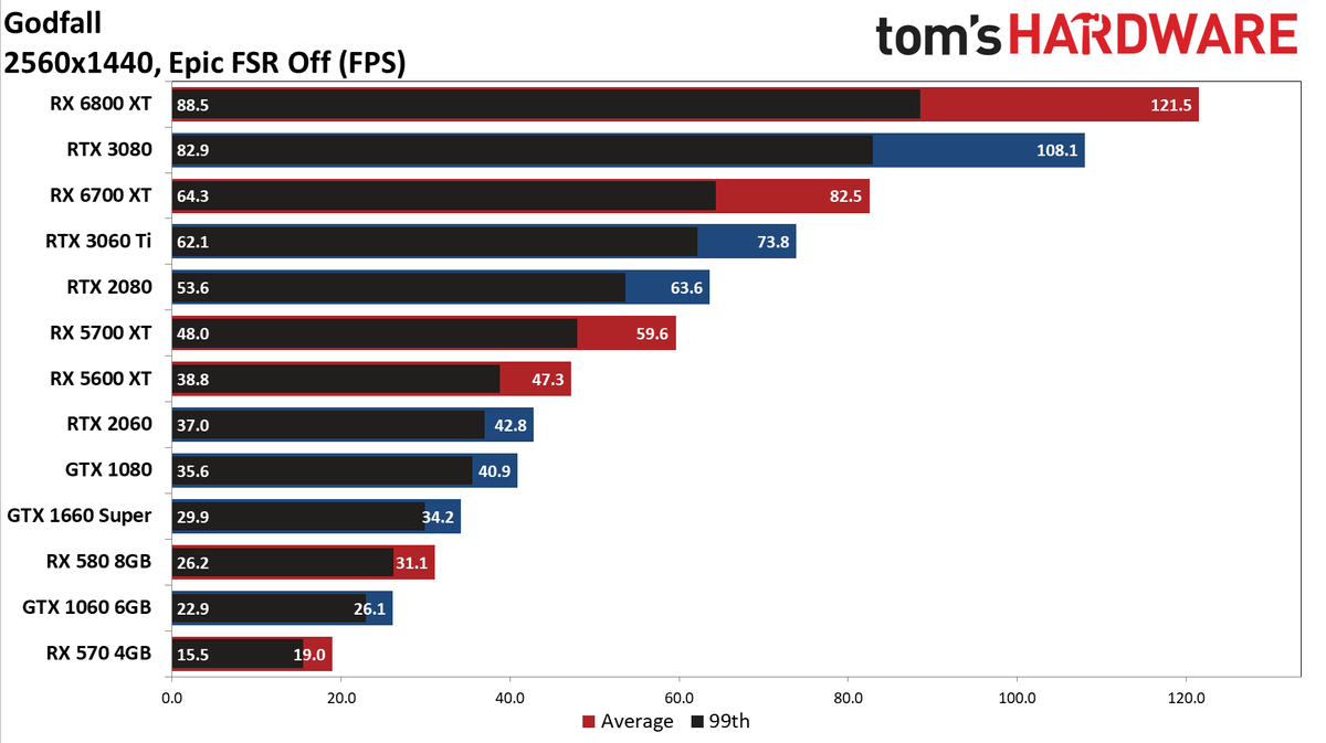 FidelityFX Super Resolution performance testing charts