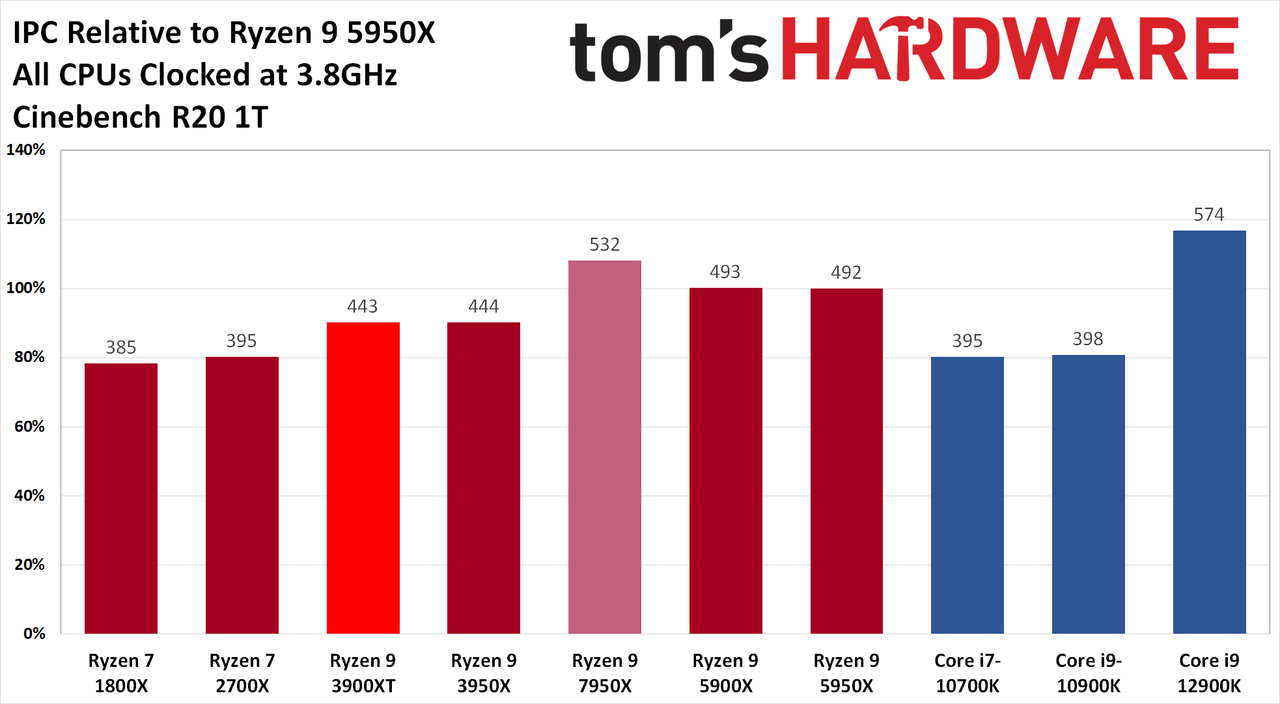 AMD Ryzen 9 7950X and Ryzen 5 7600X Review