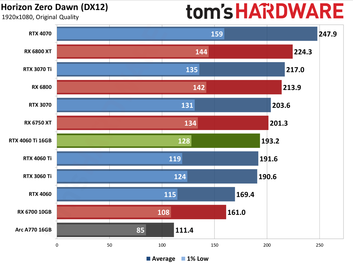 Nvidia GeForce RTX 4060 Ti 16GB performance charts