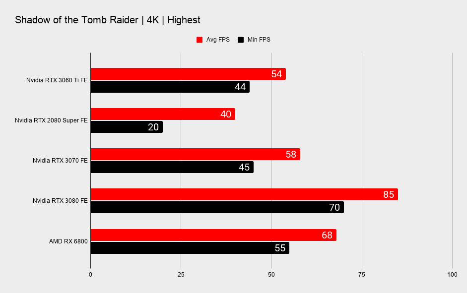 RTX 3060 Ti benchmark graphs