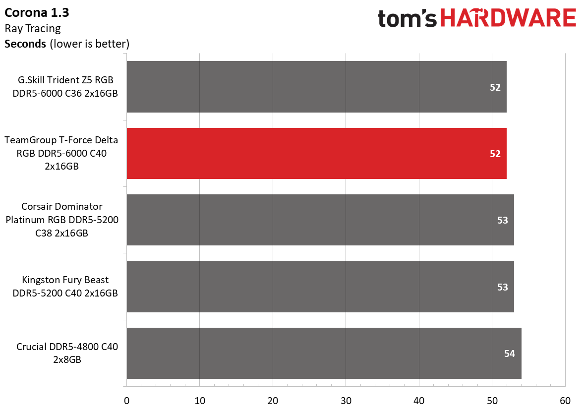DDR5 Review