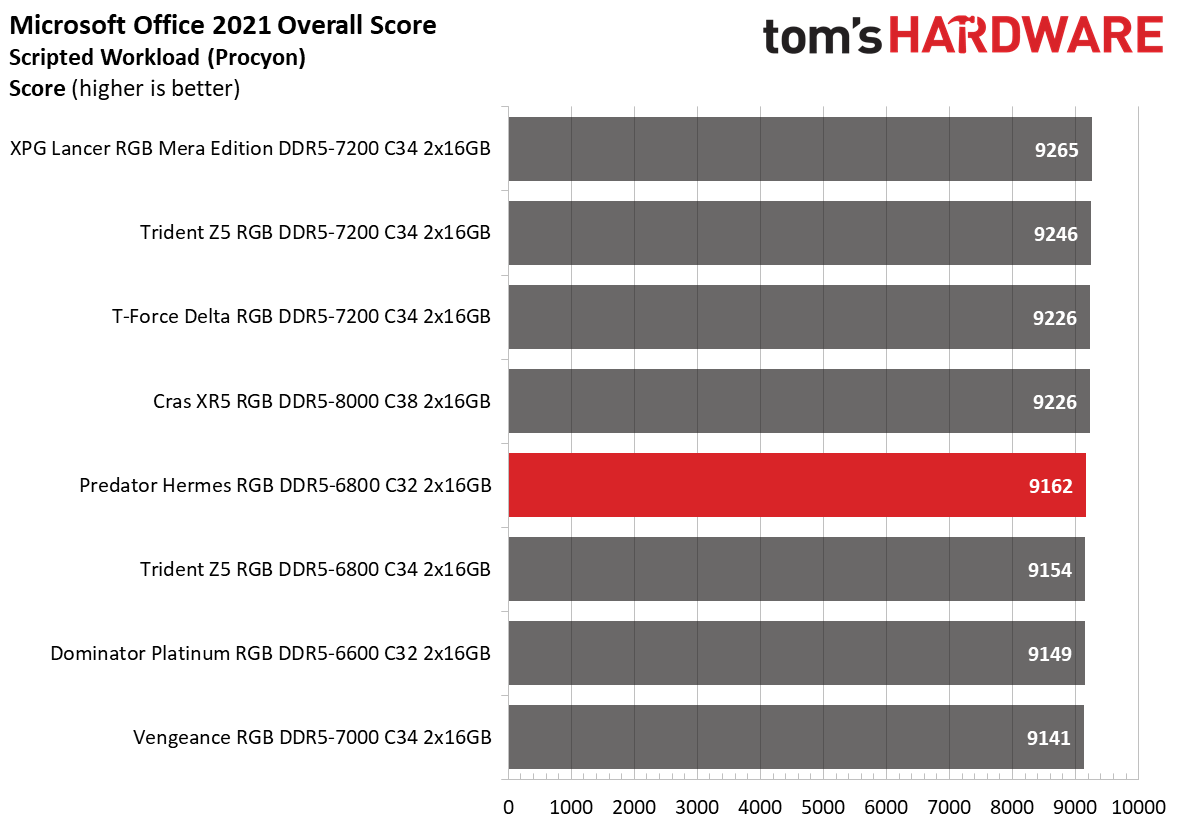 DDR5 Review