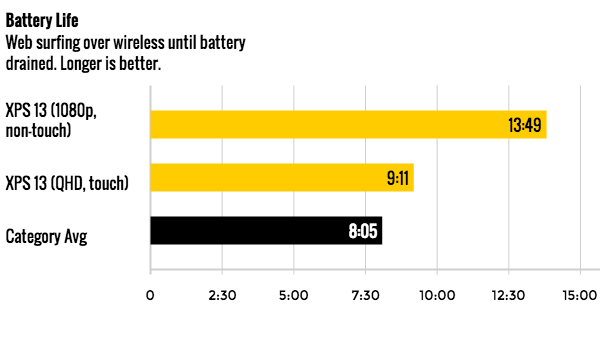 xps 13 2 in 1 laptop battery life