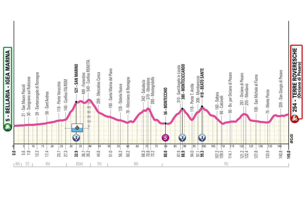 Stage 6, Giro d'Italia Women 2025