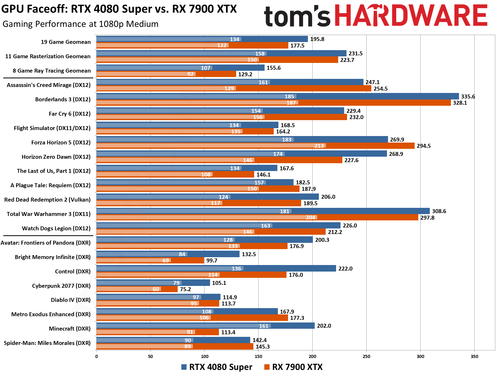 RTX 4080 Super vs RX 7900 XTX Benchmarks