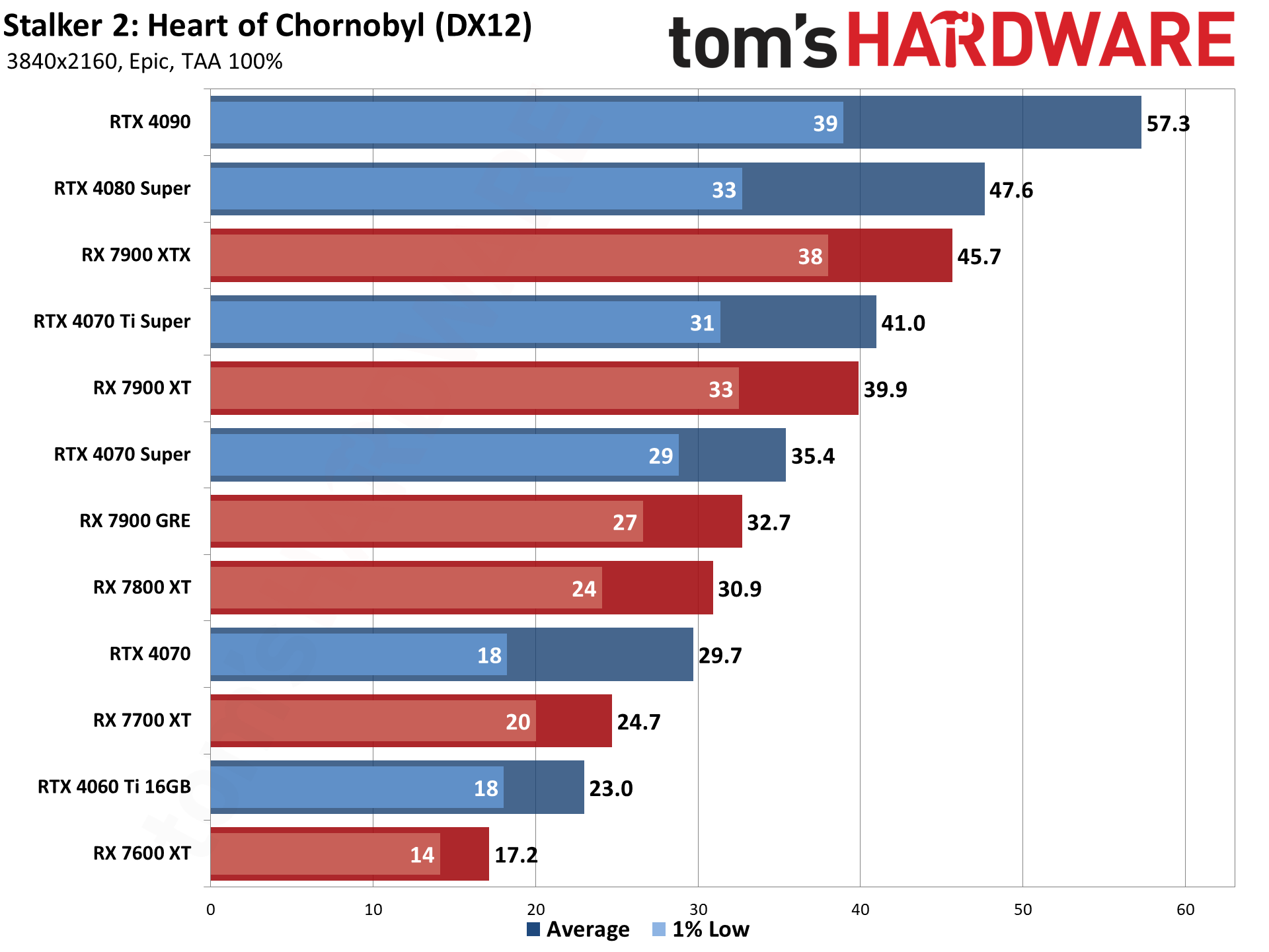 Stalker 2 GPU benchmarks