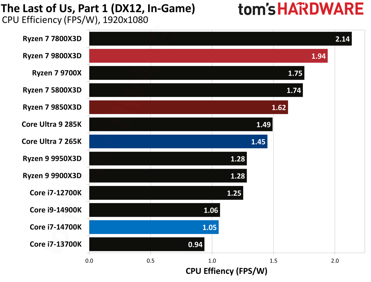 AMD Ryzen 7 9850X3D