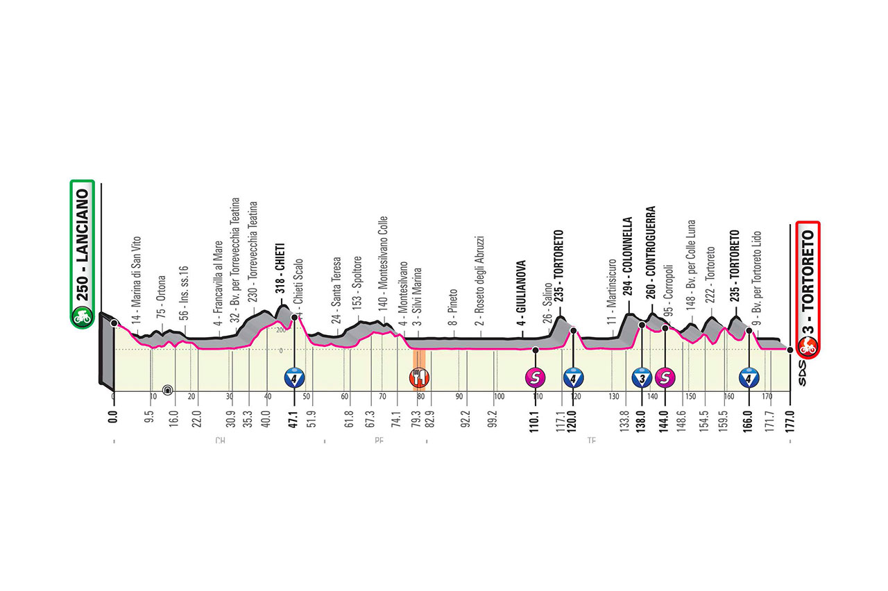 2020 Giro d'Italia stage 10