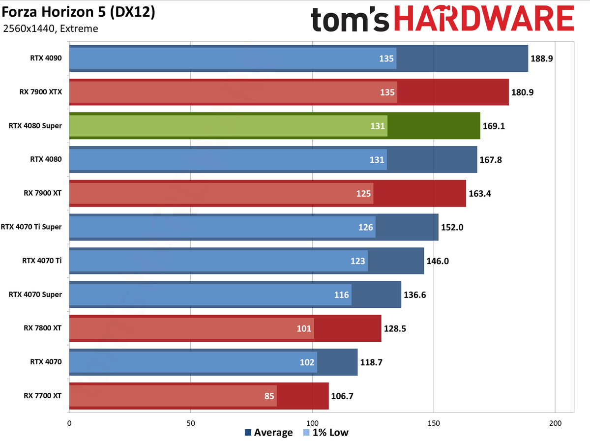 Nvidia GeForce RTX 4080 Super Founders Edition gaming performance charts