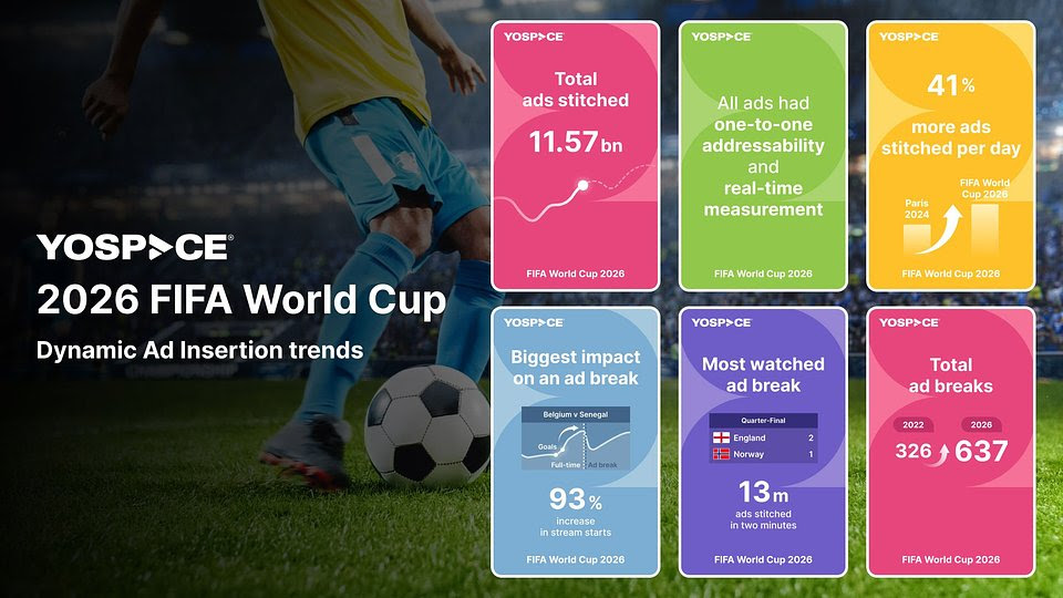 Data on ad insertion during the World Cup