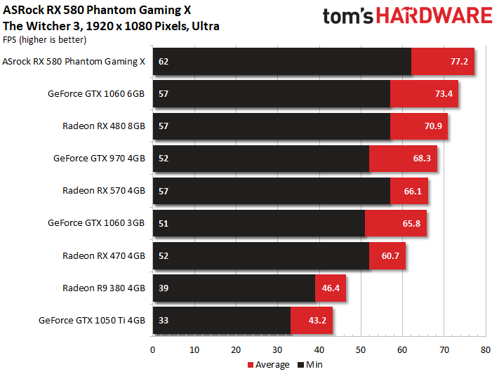 Gaming Benchmarks - ASRock Phantom Gaming X Radeon RX580 8G OC