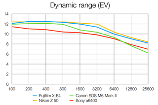 Fujifilm X-E4 lab results