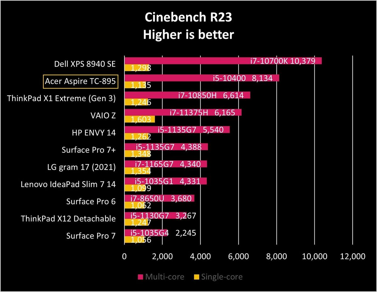 Acer Aspire Tc 895 Ciner23 Graph