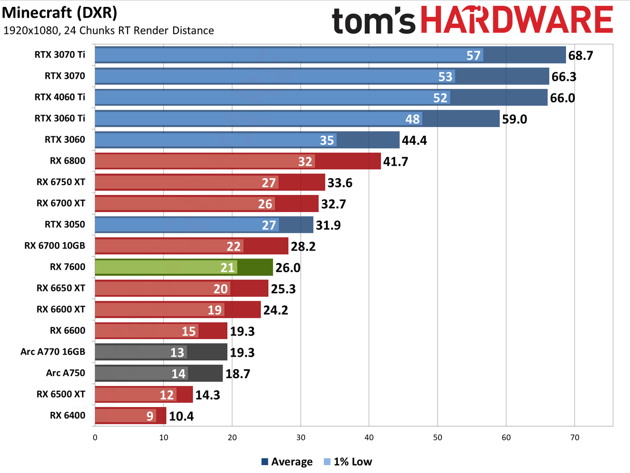 AMD Radeon RX 7600 gaming performance charts