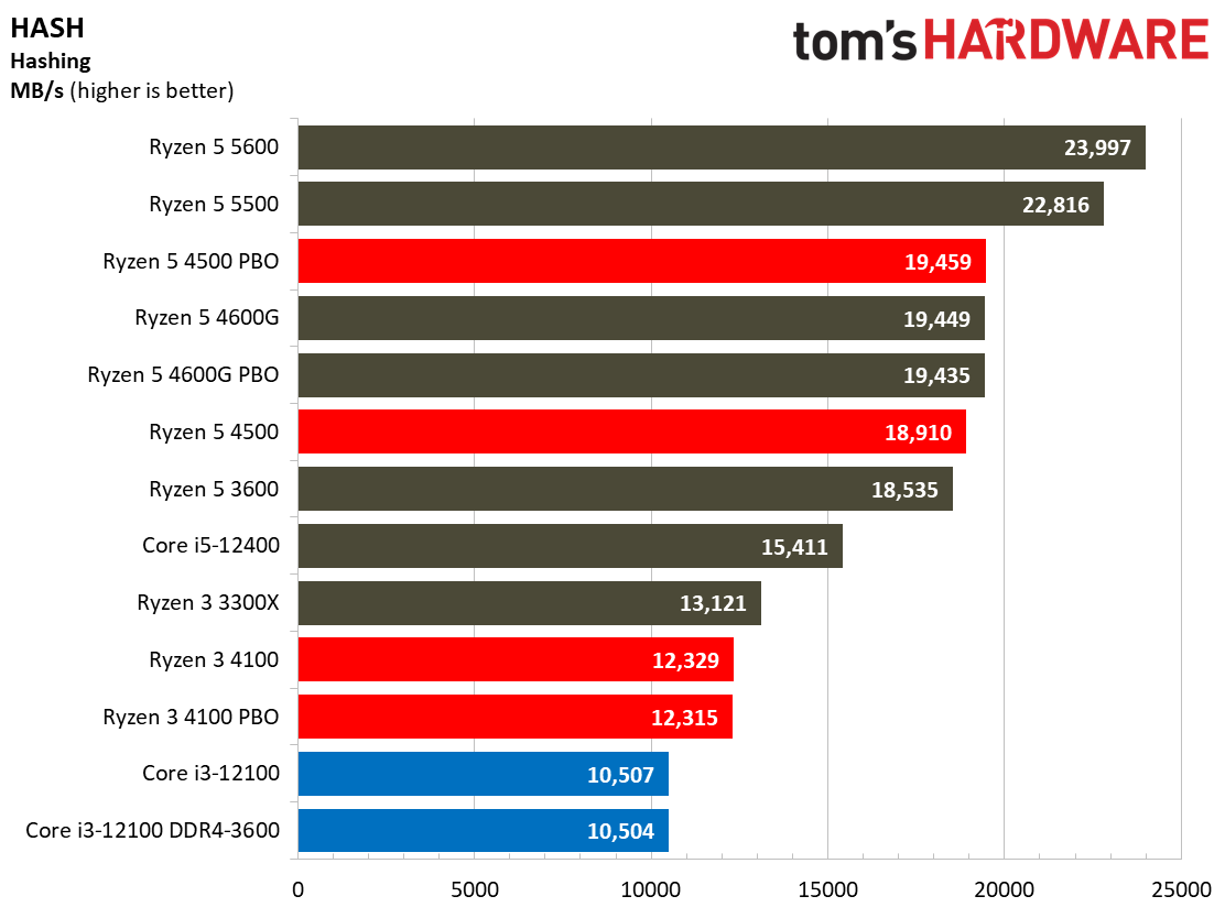 Ryzen 3 4100 Ryzen 5 4500