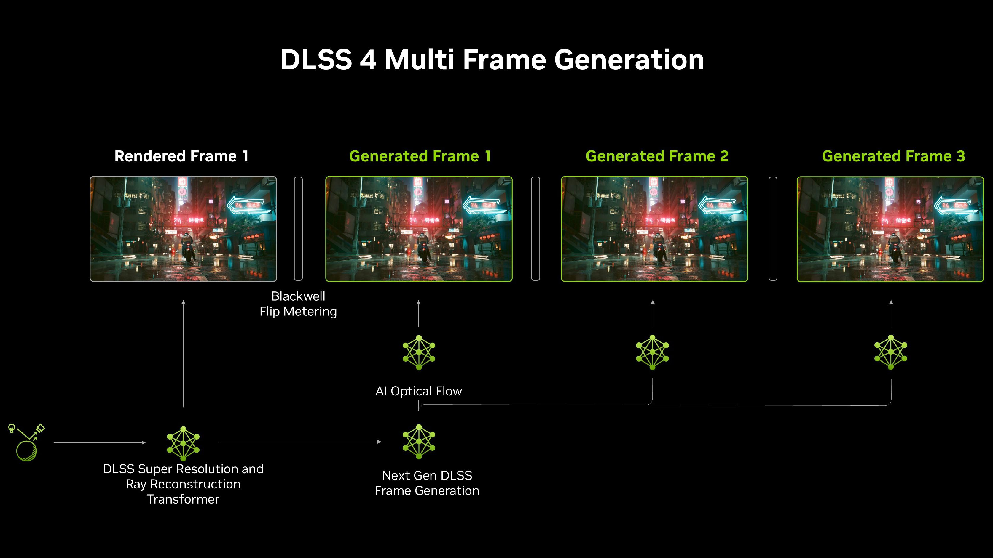 DLSS 4 Multi-Frame Generation diagram