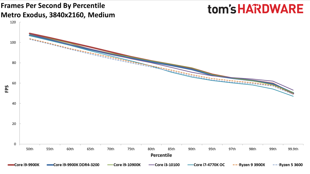 GeForce RTX 3080 FE: 4K Medium Percentiles