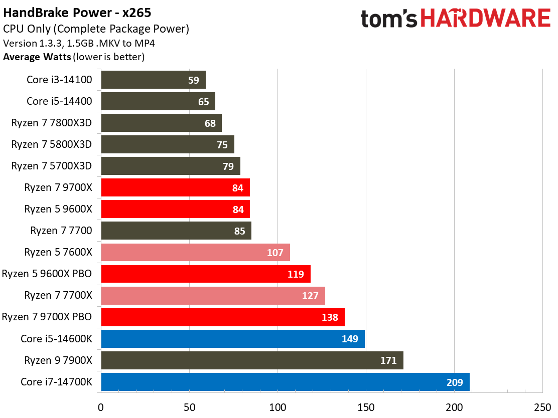 Ryzen 5 9600X