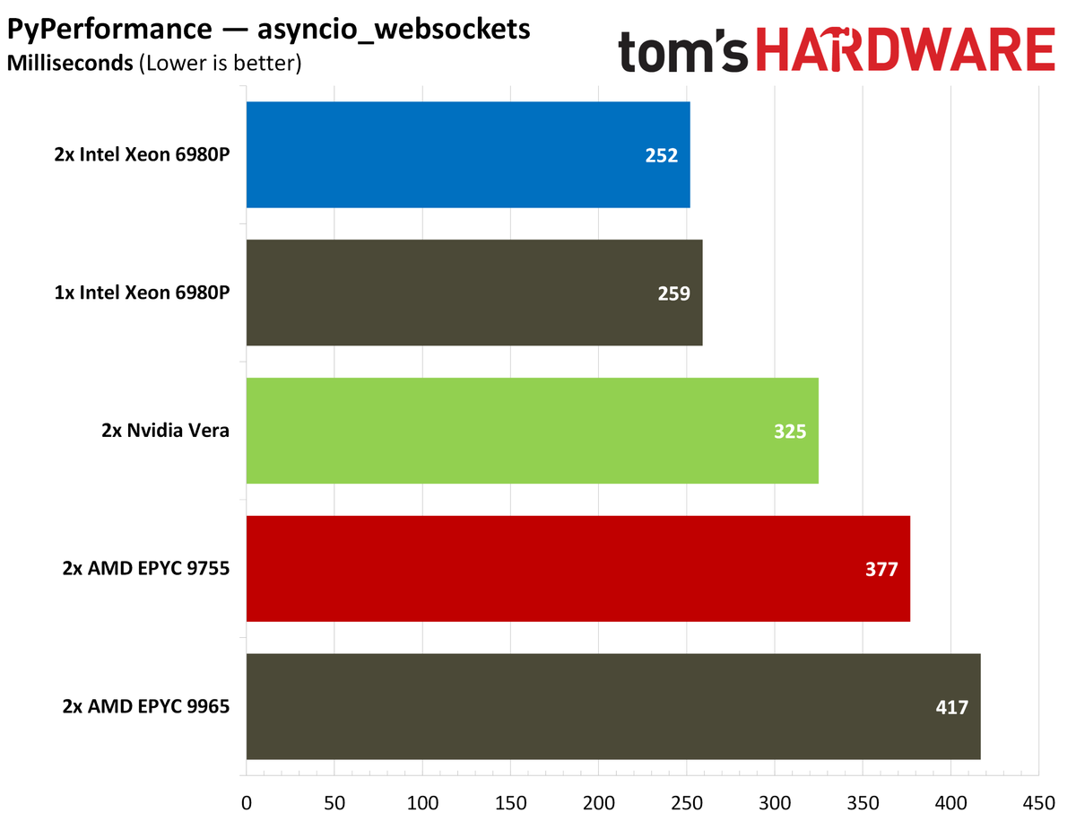 Nvidia Vera PyPerformance.