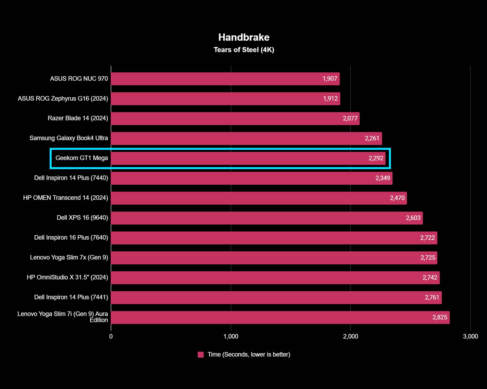 A graph showing the results of Geekom GT1 Mega Handbrake benchmarks.