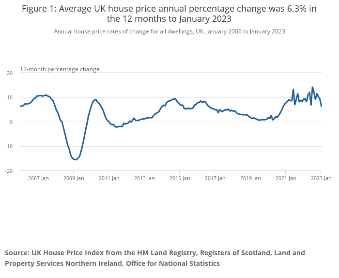 Average UK house price in 2022