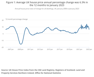 Average UK house price in 2022
