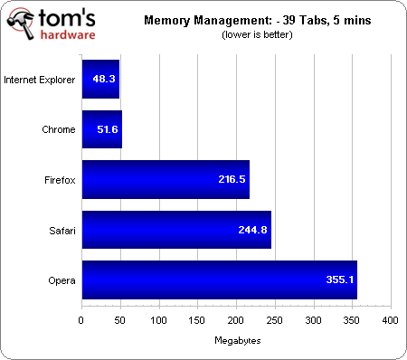 Efficiency Benchmarks: Memory Usage And Management - Web Browser Grand ...