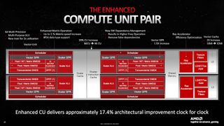 A block diagram of the Compute Unit design in AMD's RDNA 3 GPU architecture