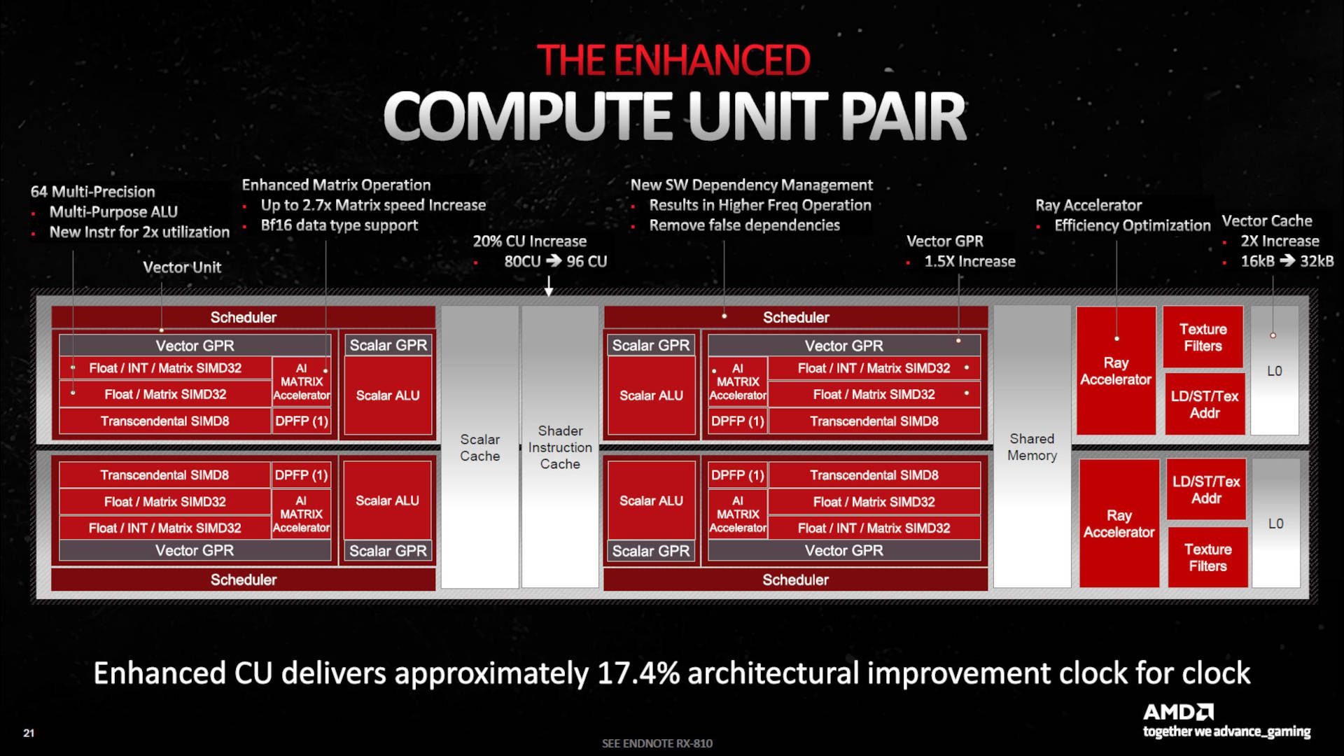 A block diagram of the Compute Unit design in AMD's RDNA 3 GPU architecture