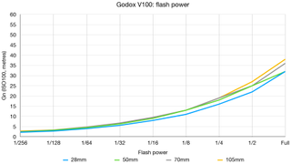 Godox V100 lab graph